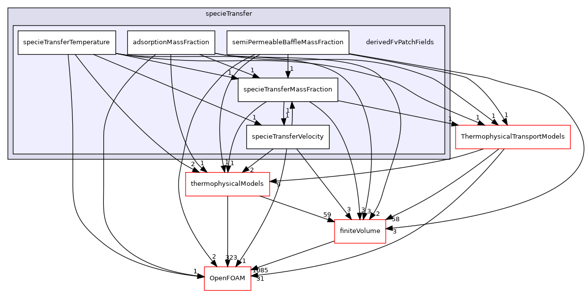 src/specieTransfer/derivedFvPatchFields