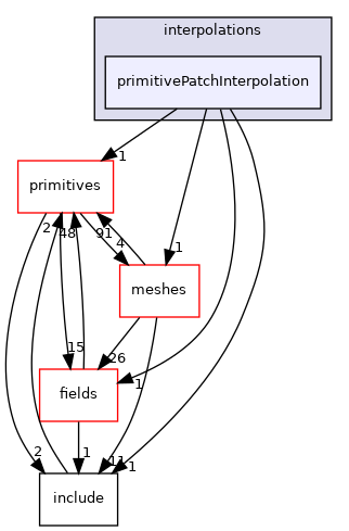 src/OpenFOAM/interpolations/primitivePatchInterpolation