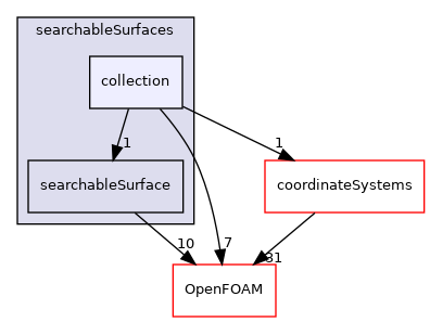 src/meshTools/searchableSurfaces/collection
