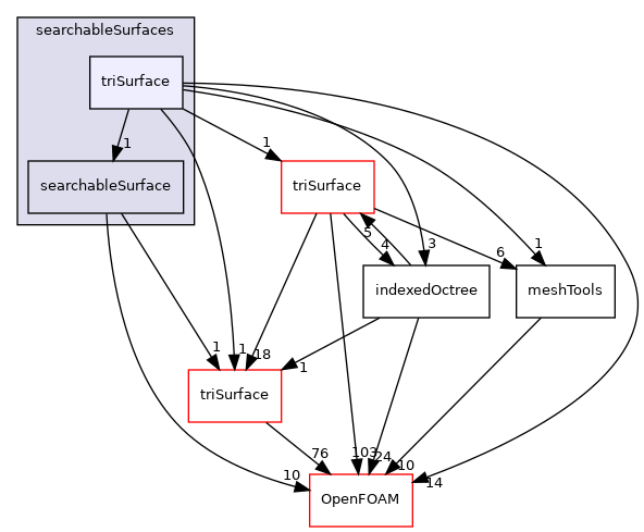 src/meshTools/searchableSurfaces/triSurface