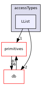 src/OpenFOAM/containers/LinkedLists/accessTypes/LList