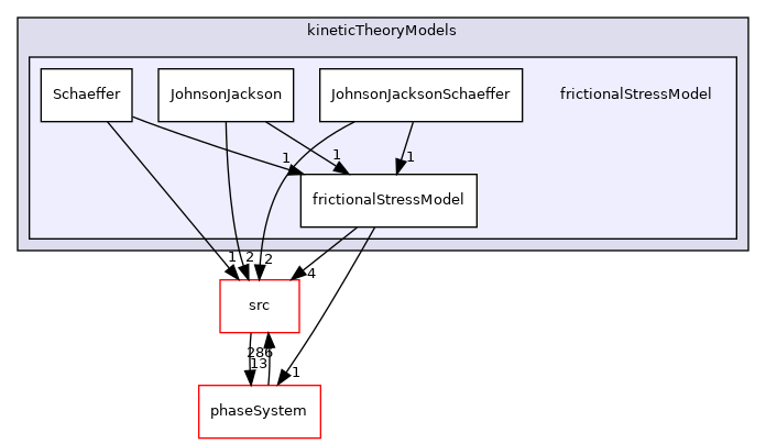 applications/modules/multiphaseEuler/momentumTransportModels/kineticTheoryModels/frictionalStressModel