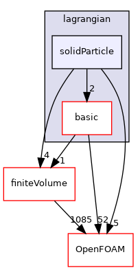 src/lagrangian/solidParticle