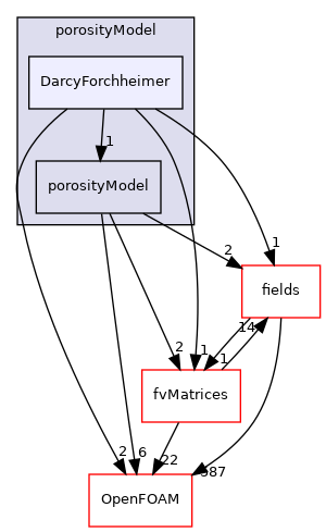 src/finiteVolume/cfdTools/general/porosityModel/DarcyForchheimer
