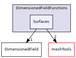 src/finiteVolume/fields/DimensionedFields/DimensionedFieldFunctions/Surfaces