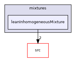 applications/legacy/combustion/PDRFoam/psiuMulticomponentThermo/mixtures/leanInhomogeneousMixture