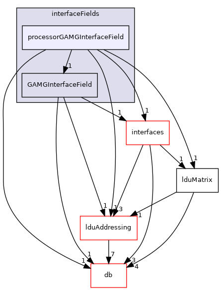 src/OpenFOAM/matrices/lduMatrix/solvers/GAMG/interfaceFields/processorGAMGInterfaceField