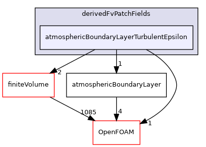 src/atmosphericModels/derivedFvPatchFields/atmosphericBoundaryLayerTurbulentEpsilon