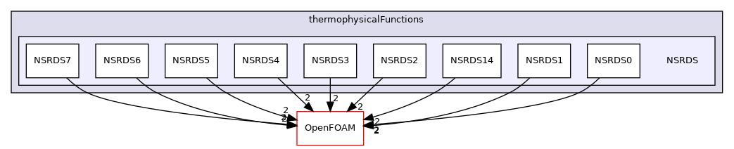 src/thermophysicalModels/specie/thermophysicalFunctions/NSRDS