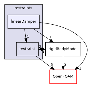 src/rigidBodyMotion/rigidBodyDynamics/restraints/linearDamper