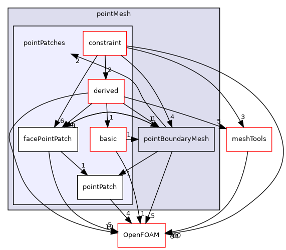 src/finiteVolume/pointMesh/pointPatches