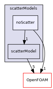 src/radiationModels/scatterModels/noScatter