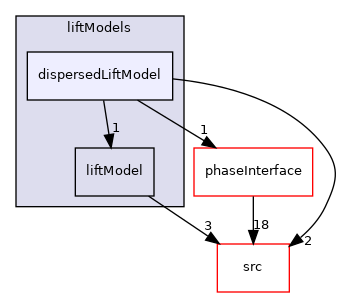 applications/modules/multiphaseEuler/phaseSystem/interfacialModels/liftModels/dispersedLiftModel