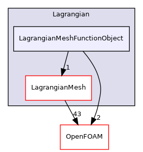 src/Lagrangian/Lagrangian/LagrangianMeshFunctionObject