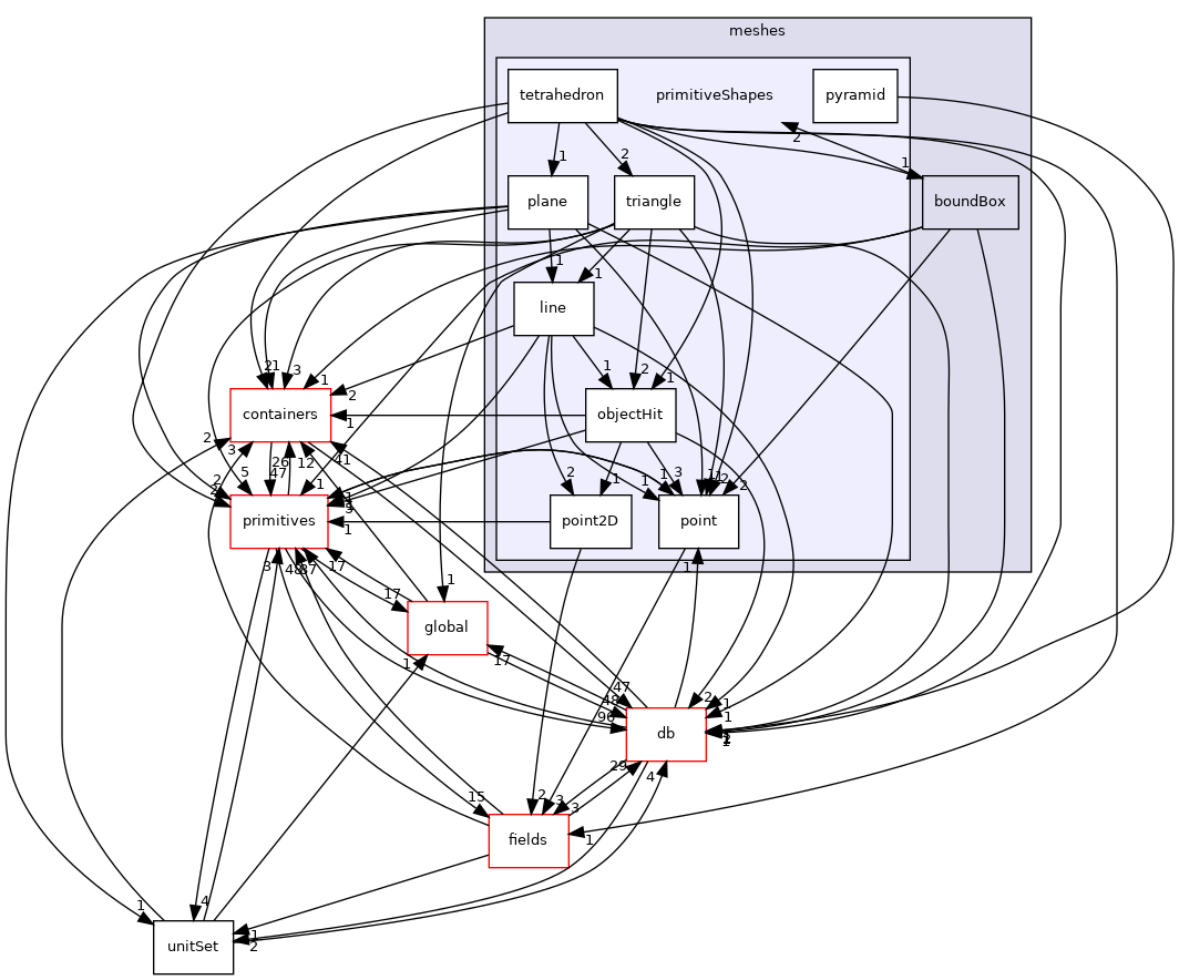 src/OpenFOAM/meshes/primitiveShapes