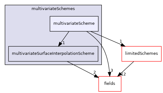 src/finiteVolume/interpolation/surfaceInterpolation/multivariateSchemes/multivariateScheme