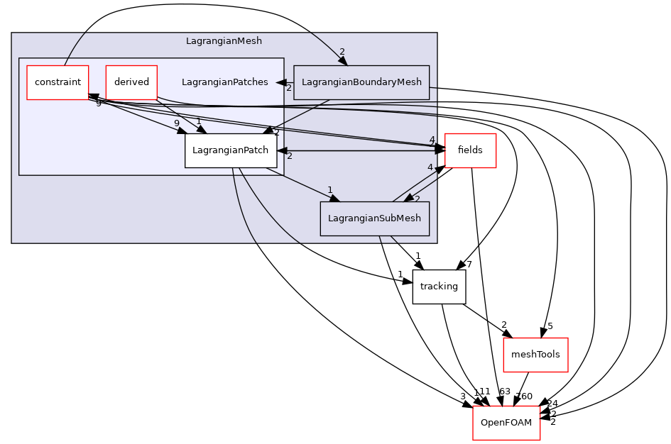 src/Lagrangian/Lagrangian/LagrangianMesh/LagrangianPatches