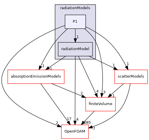 src/radiationModels/radiationModels/P1