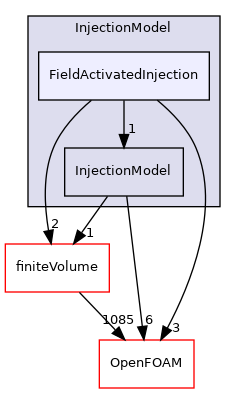 src/lagrangian/parcel/submodels/Momentum/InjectionModel/FieldActivatedInjection