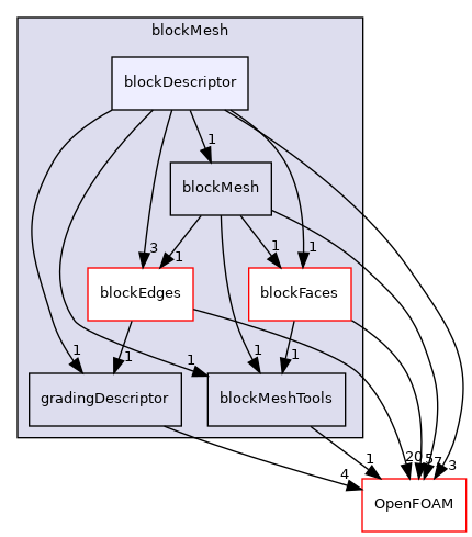 src/mesh/blockMesh/blockDescriptor