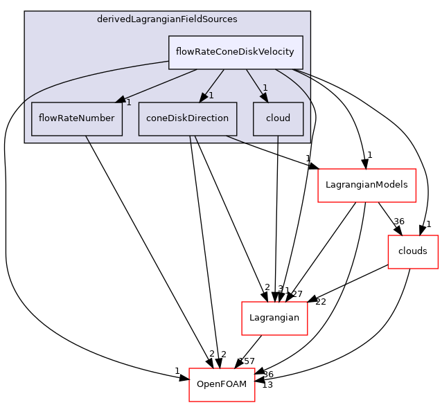 src/Lagrangian/cloud/fields/derivedLagrangianFieldSources/flowRateConeDiskVelocity