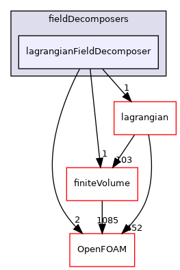 src/parallel/parallel/fieldDecomposers/lagrangianFieldDecomposer