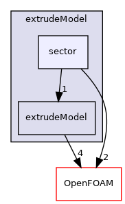 src/mesh/extrudeModel/sector