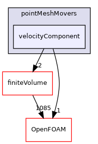 src/pointMeshMovers/velocityComponent
