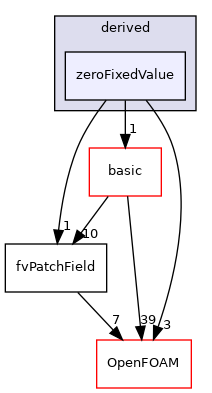 src/finiteVolume/fields/fvPatchFields/derived/zeroFixedValue