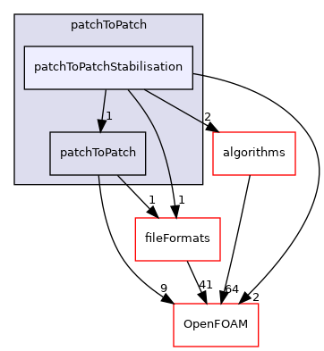 src/meshTools/patchToPatch/patchToPatchStabilisation