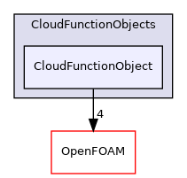 src/lagrangian/parcel/submodels/CloudFunctionObjects/CloudFunctionObject