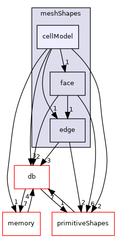 src/OpenFOAM/meshes/meshShapes/cellModel