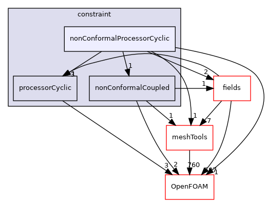 src/finiteVolume/fvMesh/fvPatches/constraint/nonConformalProcessorCyclic