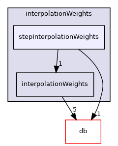 src/OpenFOAM/interpolations/interpolationWeights/stepInterpolationWeights