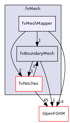src/finiteVolume/fvMesh/fvMeshMapper