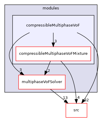 applications/modules/compressibleMultiphaseVoF