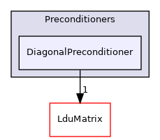 src/OpenFOAM/matrices/LduMatrix/Preconditioners/DiagonalPreconditioner