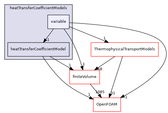 src/fvModels/interRegion/heatTransferCoefficientModels/variable