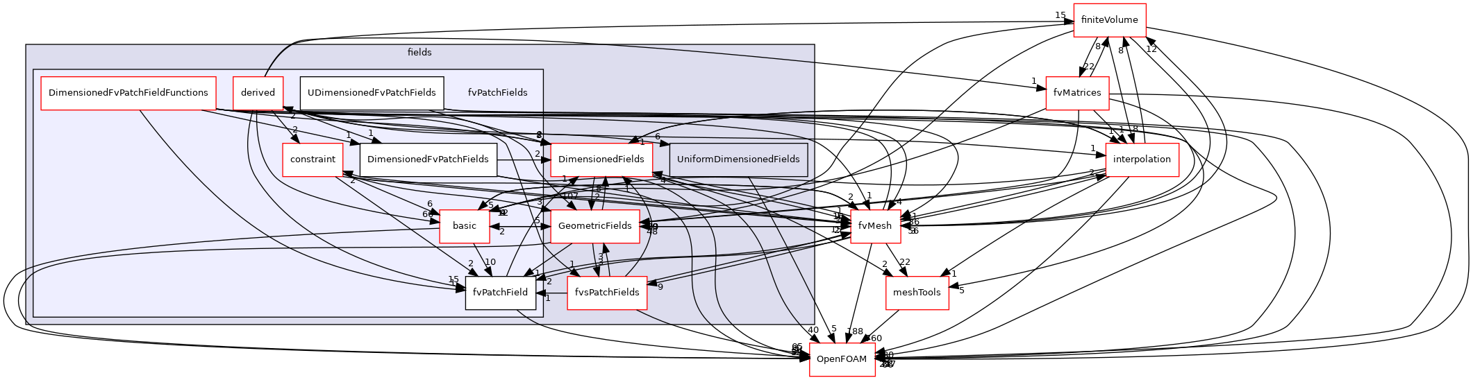 src/finiteVolume/fields/fvPatchFields