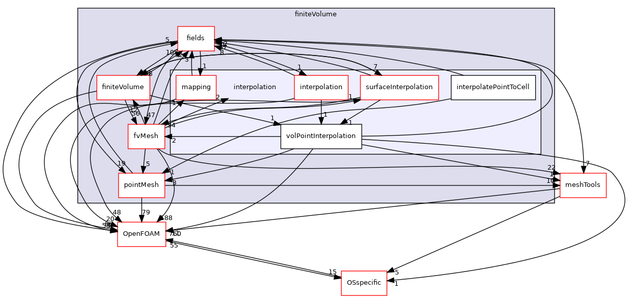 src/finiteVolume/interpolation