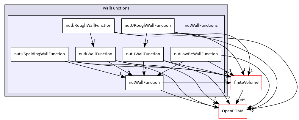 src/MomentumTransportModels/momentumTransportModels/derivedFvPatchFields/wallFunctions/nutWallFunctions