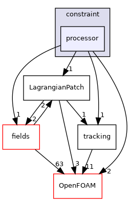 src/Lagrangian/Lagrangian/LagrangianMesh/LagrangianPatches/constraint/processor