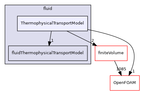 src/ThermophysicalTransportModels/fluid/ThermophysicalTransportModel