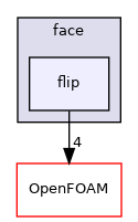src/meshTools/zoneGenerators/face/flip