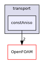 src/thermophysicalModels/solidThermo/solidSpecie/transport/constAniso