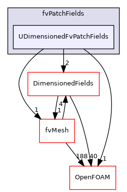 src/finiteVolume/fields/fvPatchFields/UDimensionedFvPatchFields