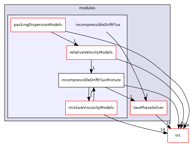 applications/modules/incompressibleDriftFlux