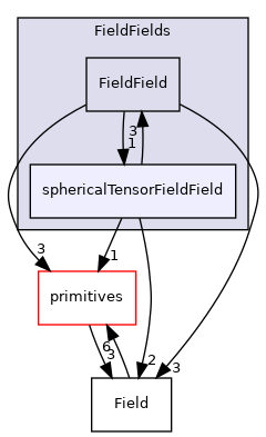 src/OpenFOAM/fields/FieldFields/sphericalTensorFieldField