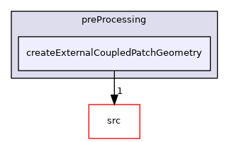 applications/utilities/preProcessing/createExternalCoupledPatchGeometry