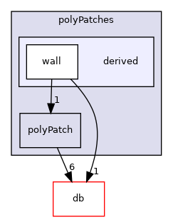 src/OpenFOAM/meshes/polyMesh/polyPatches/derived